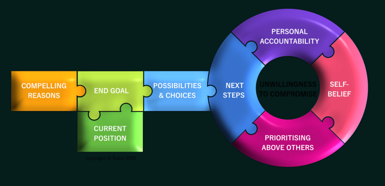 K2S decision-making framework diagram showing compelling reasons, end goal, current position, possibilities and choices, next steps, and barriers including unwillingness to compromise, self-belief, and prioritising above others
